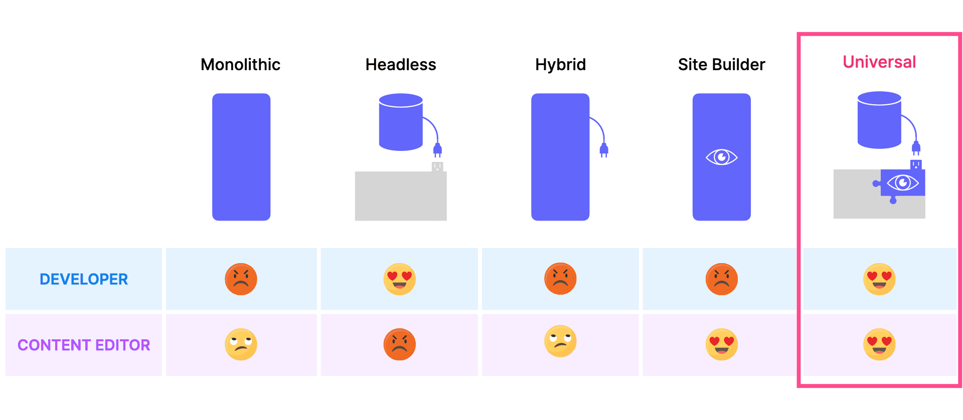 Universal CMS vs Headless CMS vs Visual Builders